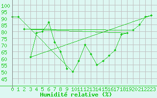 Courbe de l'humidit relative pour Envalira (And)