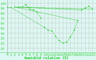 Courbe de l'humidit relative pour Rnenberg
