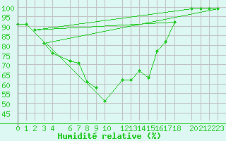 Courbe de l'humidit relative pour Bivio