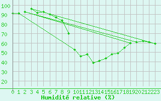 Courbe de l'humidit relative pour Toenisvorst