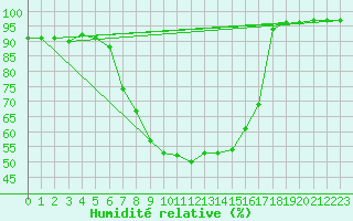 Courbe de l'humidit relative pour Aflenz
