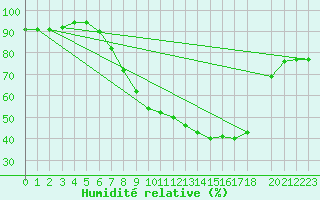 Courbe de l'humidit relative pour Sint Katelijne-waver (Be)