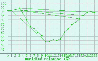 Courbe de l'humidit relative pour Halsua Kanala Purola