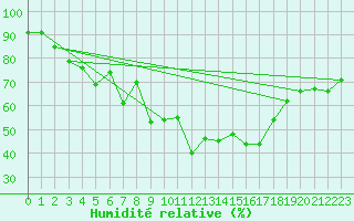 Courbe de l'humidit relative pour Neuhaus A. R.