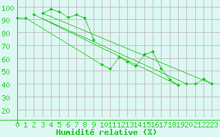 Courbe de l'humidit relative pour Zlatibor