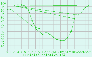 Courbe de l'humidit relative pour Chisineu Cris