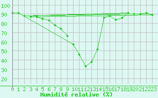 Courbe de l'humidit relative pour Leoben