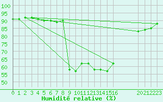 Courbe de l'humidit relative pour Croisette (62)