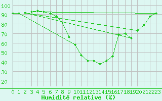Courbe de l'humidit relative pour Mikolajki
