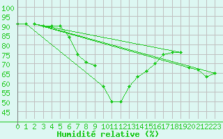 Courbe de l'humidit relative pour Ratece