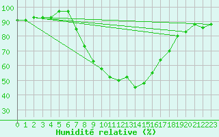 Courbe de l'humidit relative pour Per repuloter