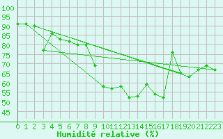 Courbe de l'humidit relative pour Glasgow (UK)