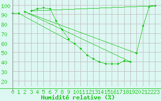 Courbe de l'humidit relative pour Palencia / Autilla del Pino