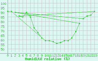 Courbe de l'humidit relative pour Reinosa