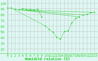 Courbe de l'humidit relative pour Buffalora
