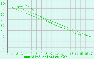 Courbe de l'humidit relative pour Sint Katelijne-waver (Be)