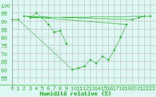 Courbe de l'humidit relative pour Lugo / Rozas