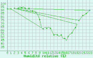 Courbe de l'humidit relative pour Bilbao (Esp)