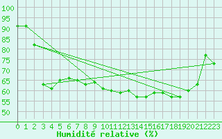 Courbe de l'humidit relative pour Bastia (2B)