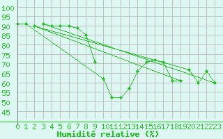 Courbe de l'humidit relative pour Ste (34)