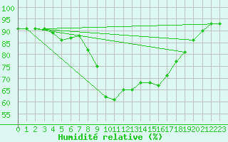 Courbe de l'humidit relative pour San Vicente de la Barquera