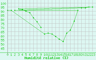 Courbe de l'humidit relative pour Cottbus