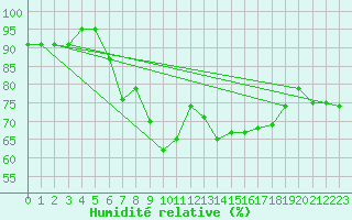 Courbe de l'humidit relative pour Les Charbonnires (Sw)