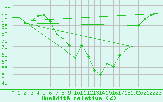 Courbe de l'humidit relative pour Michelstadt