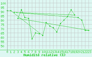 Courbe de l'humidit relative pour Kihnu