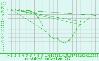 Courbe de l'humidit relative pour Andeer