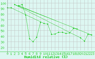 Courbe de l'humidit relative pour Pilatus