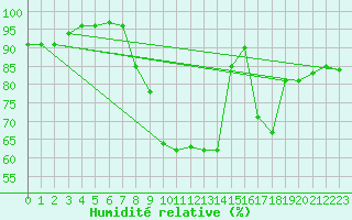 Courbe de l'humidit relative pour Glasgow (UK)