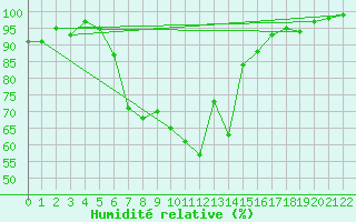 Courbe de l'humidit relative pour Eslohe