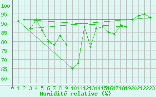 Courbe de l'humidit relative pour Suolovuopmi Lulit