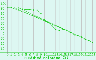 Courbe de l'humidit relative pour Ischgl / Idalpe