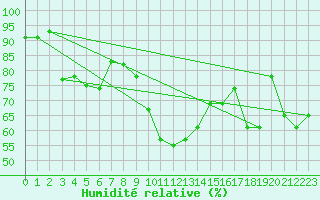 Courbe de l'humidit relative pour Flhli