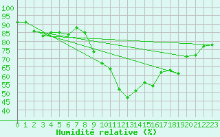 Courbe de l'humidit relative pour Six-Fours (83)