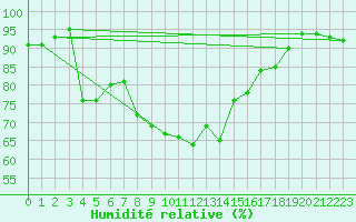 Courbe de l'humidit relative pour Stavoren Aws