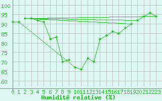 Courbe de l'humidit relative pour Robbia