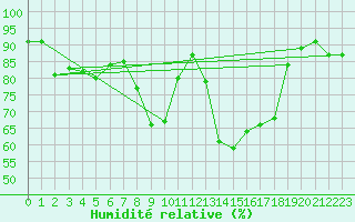 Courbe de l'humidit relative pour Hallau
