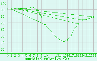 Courbe de l'humidit relative pour Pobra de Trives, San Mamede