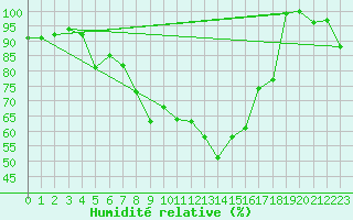 Courbe de l'humidit relative pour Grand Saint Bernard (Sw)