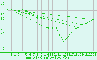 Courbe de l'humidit relative pour Figueras de Castropol
