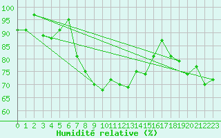 Courbe de l'humidit relative pour Cabauw Tower