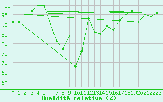 Courbe de l'humidit relative pour Mallersdorf-Pfaffenb