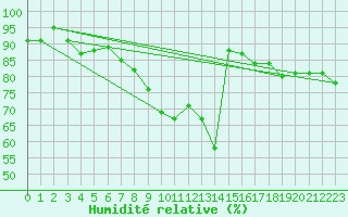 Courbe de l'humidit relative pour Charterhall