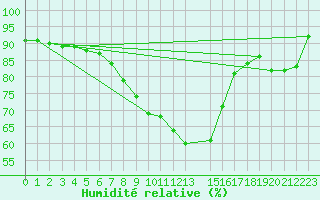 Courbe de l'humidit relative pour Sotkami Kuolaniemi