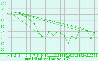 Courbe de l'humidit relative pour Pully-Lausanne (Sw)