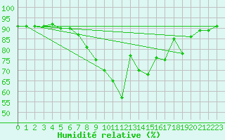 Courbe de l'humidit relative pour Oostende (Be)