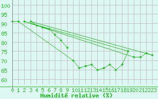 Courbe de l'humidit relative pour Pointe de Chassiron (17)